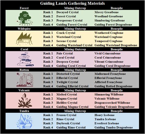 guiding lands regions